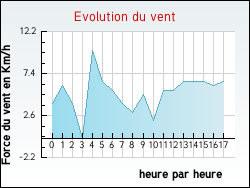 Evolution du vent de la ville Montigny-sur-l'Ain